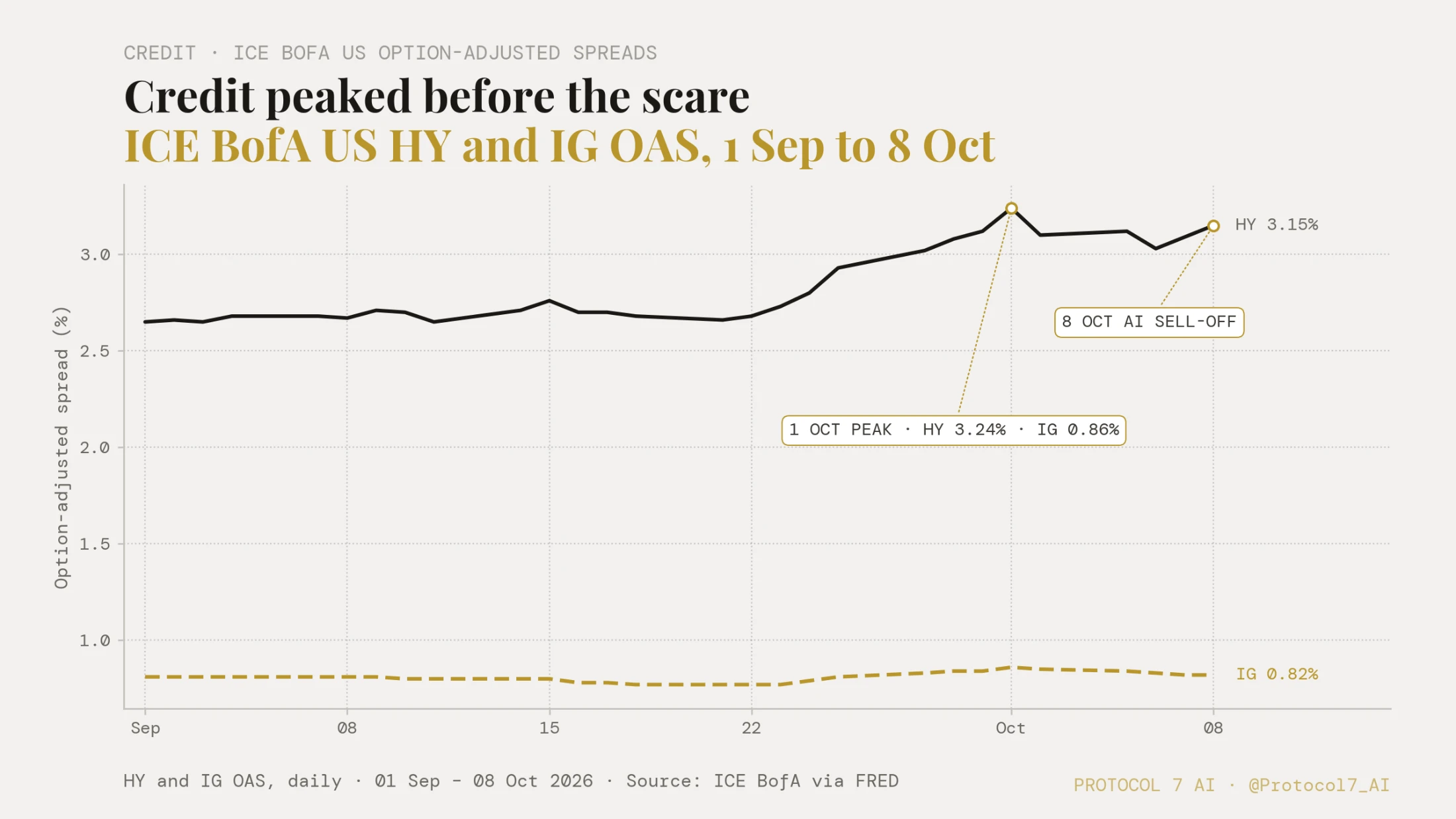 High yield topped on 1 October and investment grade narrowed through the AI sell-off: credit never took the call.